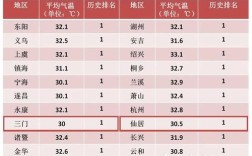 2020台州冬天几度？浙江台州最低气温多少度