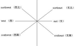 东南西北字母代号？东方的号码是多少