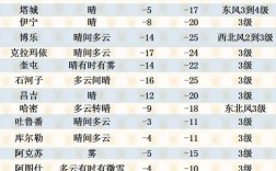 6月份哪里的气温低？新疆六月份大概多少度