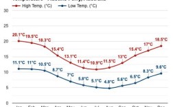 澳大利亚全年各月温度？澳大利亚现在的天气温度是多少
