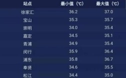 上海40度以上高温有多少天？上海3月4日气温是多少