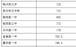 临武一中2023年录取分数线什么时候公布？郴州临武天气预报是多少