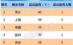 宜春夏天最热有多少度？南昌最热多少度