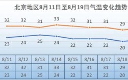 北京今天白天最高温度，和最低温度各是多少？北京今天白天多少