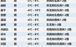 保定冬天的最低温度是多少？保定天气预报最低温度是多少
