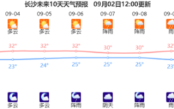 长沙高温几月份才结束？9月长沙温度多少时间表