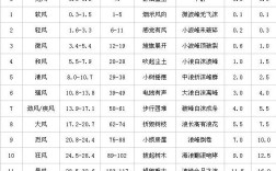 14级是什么风？风力在多少级为台风