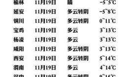 陕西各市面积排行？陕西2015年11月气温多少