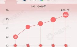 北京气温最高出现在几月？北京最热几月多少度