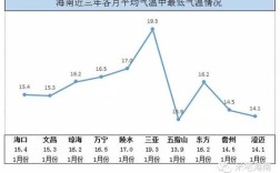 海口冬天温度能有多少度？海口冬季的温度是多少