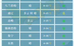 赤峰温度全年最低是多少度？赤峰市最低温度是多少