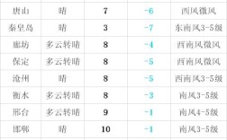 2021年河北廊坊冬天最冷多少度？明天廊坊的气温是多少