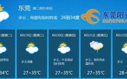 东莞最高气温大概多少度？广东莞今天多少度