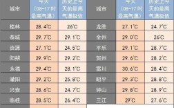 深圳、桂林、上海、武汉、北京这周六最低气温和最高气温是多少度？上海明天温度多少