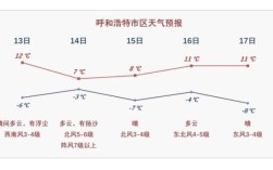 呼市今明有大风沙尘吗？内蒙古呼和浩特温度现在多少度