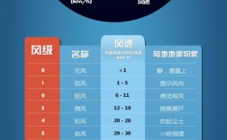 三级风和四级风哪个大？三级风风速是多少级