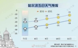 全国七八月份最低气温的城市？哈尔滨7月份温度一般多少钱