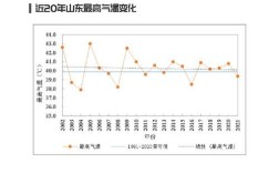 2019山东省每月平均温度？山东七月份的温度多少