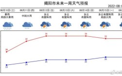 广东揭阳气温最高多少度？揭阳今晚多少度