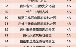 吉林十大景点有哪些？吉林省洮南市温度多少