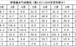 第四积温带温度是多少？伊春4月份日平均气温多少度