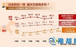 重庆、武汉、长沙、北京、西安的最高气温和最低气温？西安高气温是多少