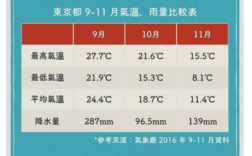 东京为什么温度这么低？东京 北京 温度多少时间表