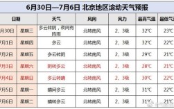 2021年6月进出北京规定？北京7月20日温度是多少
