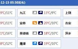2020年冬天抚州最低温度多少度？2020年江西气温最高多少度