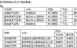 气压带、风带对降水的影响？气压多少易降雨
