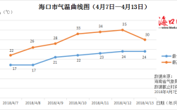 一年中海口最低的温度是多少？每年的海囗气温是多少