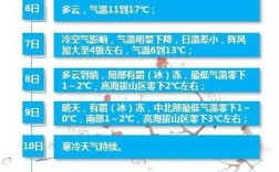 最冷寒潮将延续多久？冷空气持续多少天