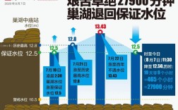巢湖水有多深？7月15巢湖水位现在是多少