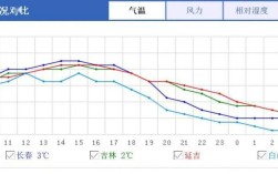 2021年中国高温地区？长春多少度算高温