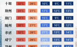 武汉市最冷月平均气温是多少？今天湖北天气是多少温度