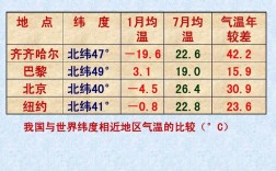 为什么齐齐哈尔和巴黎的温度相差这么大？齐齐哈尔夏天有多少度
