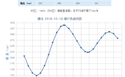 天津潮水涨落时间表？天津22号风力多少级