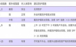 紫外线强度分为什么级？紫外线指数为3是多少强度