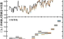地球两极温度变化？前一周温度多少正常范围