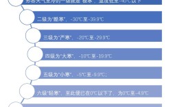 寒冷与严寒区别？气象中累年是多少年