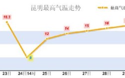 昆明常年的最高和最低温度是多少？昆明这几天的温度是多少