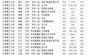 太原大学录取分数线2020？山西太原今天多少度2020