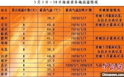 海南多少度？19号到24号 海南气温是多少度