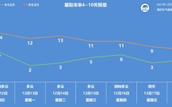 襄阳气候特点？随州冬天多少度