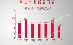 重庆的气候温度？重庆2018年5月温度多少