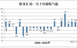 上海有史以来最冷的一年是哪年？20年前上海温度是多少合适