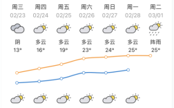 惠州天气什么时候回温？惠州十月份温度是多少