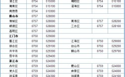 0754是哪的区号哦？潮南区号是多少