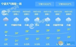 宁波历史最低气温？宁波四月底温度多少度