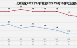 北京市各月份气候？北京8月的气温是多少